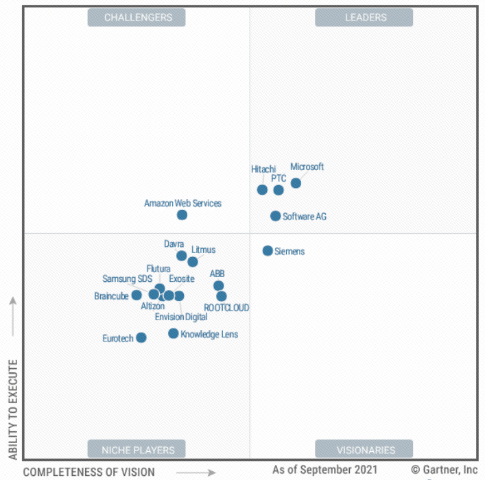 “連續三年，中國唯一”上榜Gartner全球工業互聯網魔力象限
