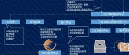 工業(yè)互聯(lián)網(wǎng)：當(dāng)產(chǎn)品和解決方案遇上工業(yè)服務(wù)產(chǎn)業(yè)化生態(tài)