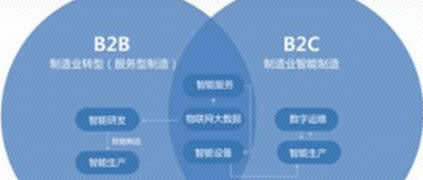 工業互聯網構建B2B產業藍圖，這8種路徑各有利弊